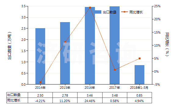 2014-2018年3月中國其他塑料制的硬管(HS39172900)出口量及增速統(tǒng)計
